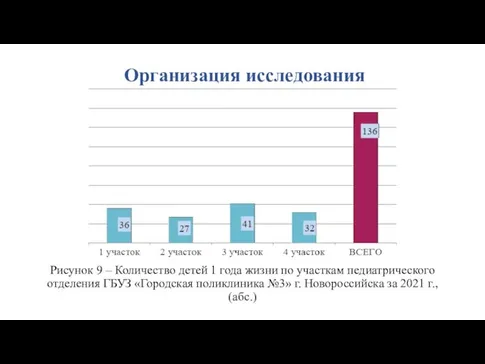 Организация исследования Рисунок 9 – Количество детей 1 года жизни