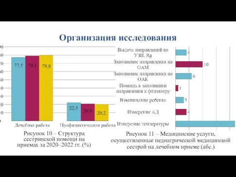 Организация исследования Рисунок 10 – Структура сестринской помощи на приемах