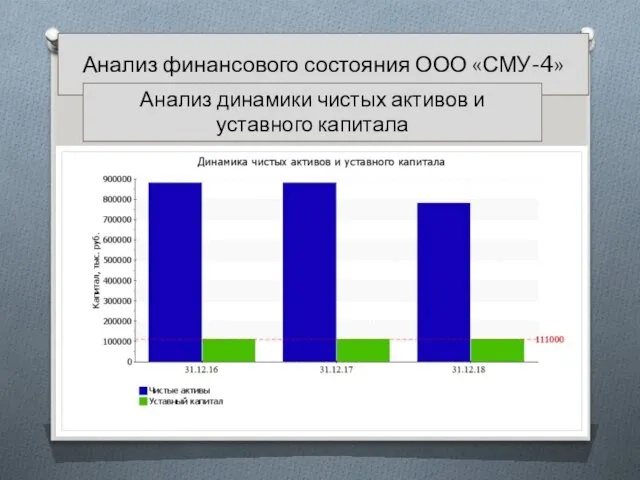 Анализ финансового состояния ООО «СМУ-4» Анализ динамики чистых активов и уставного капитала