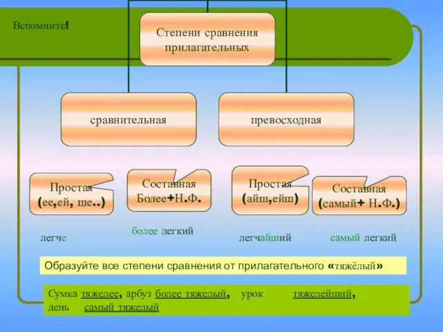 Простая (ее,ей, ше..) Составная (самый+ Н.Ф.) Простая (айш,ейш) Составная Более+Н.Ф.