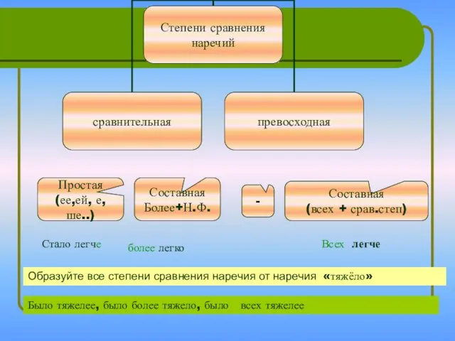 Простая (ее,ей, е, ше..) Составная (всех + срав.степ) - Составная