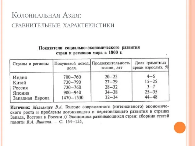 Колониальная Азия: сравнительные характеристики