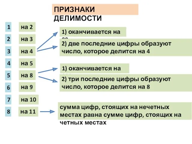 ПРИЗНАКИ ДЕЛИМОСТИ 1 на 2 2 на 3 3 4