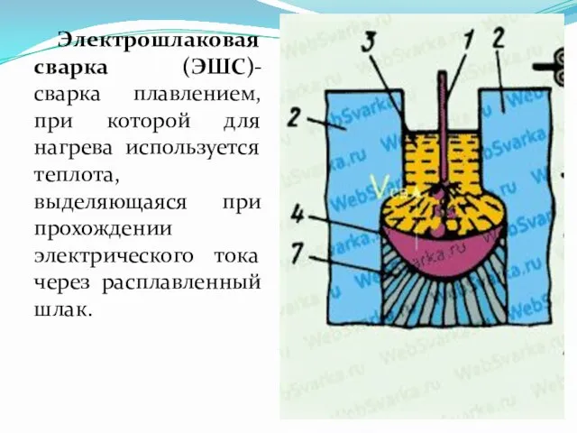 Электрошлаковая сварка (ЭШС)- сварка плавлением, при которой для нагрева используется