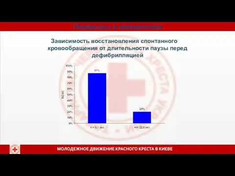 Перерывы в компрессиях Зависимость восстановления спонтанного кровообращения от длительности паузы перед дефибрилляцией