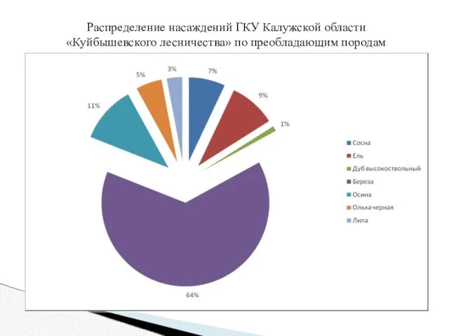 Распределение насаждений ГКУ Калужской области «Куйбышевского лесничества» по преобладающим породам