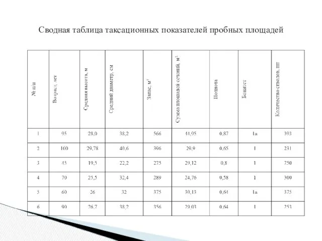 Сводная таблица таксационных показателей пробных площадей