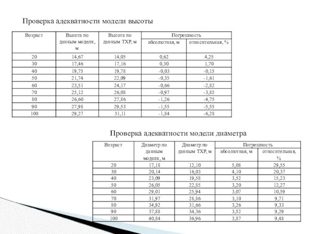 Проверка адекватности модели высоты Проверка адекватности модели диаметра