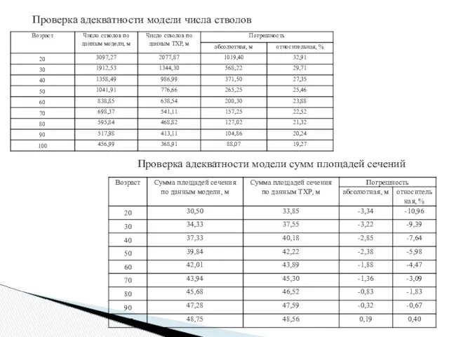 Проверка адекватности модели числа стволов Проверка адекватности модели сумм площадей сечений