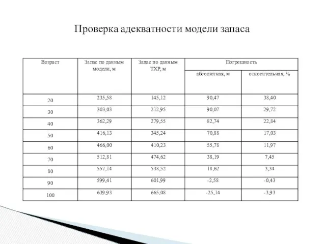 Проверка адекватности модели запаса