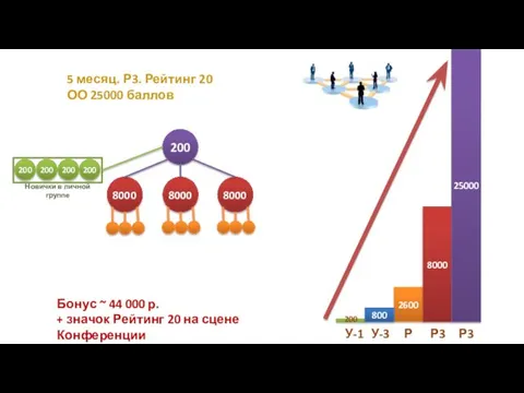 ё 5 месяц. Р3. Рейтинг 20 ОО 25000 баллов Бонус