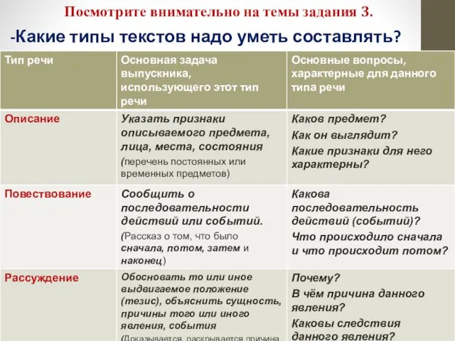 Посмотрите внимательно на темы задания 3. -Какие типы текстов надо уметь составлять?