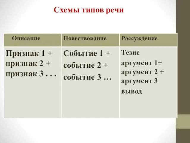 Схемы типов речи