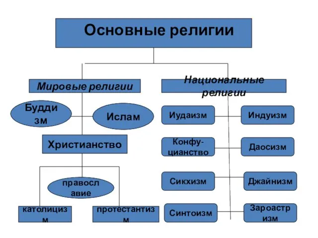 Основные религии Мировые религии Национальные религии Христианство православие католицизм протестантизм