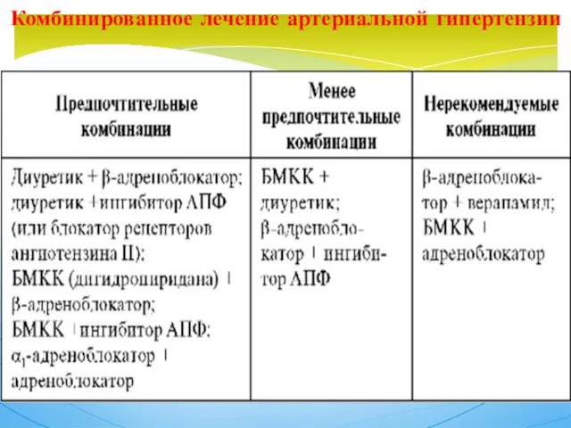 Комбинированное лечение артериальной гипертензии