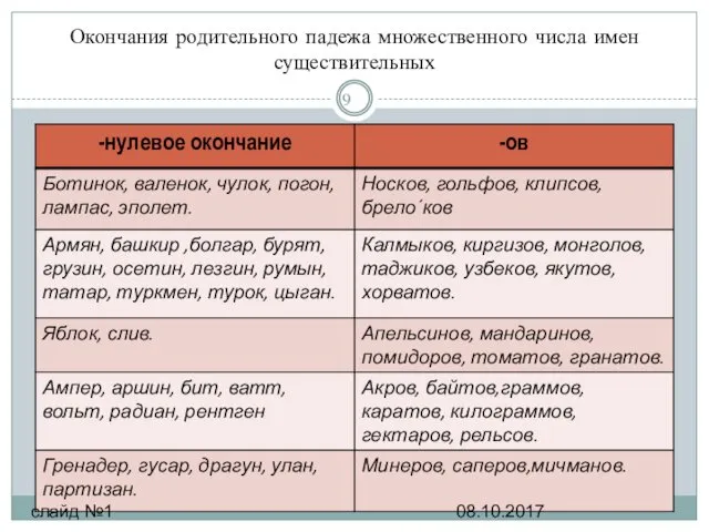 Окончания родительного падежа множественного числа имен существительных 08.10.2017 слайд №1