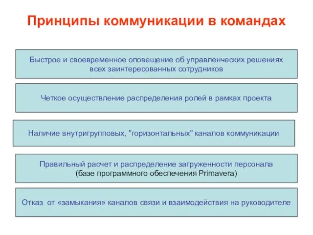 Принципы коммуникации в командах Быстрое и своевременное оповещение об управленческих