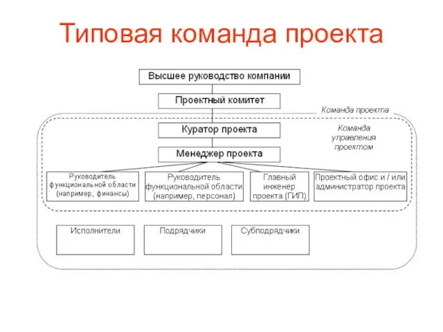 Типовая команда проекта