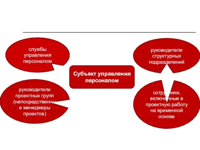 Субъект управления персоналом руководители структурных подразделений службы управления персоналом сотрудники,