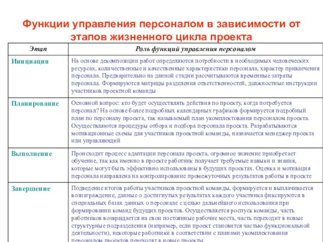 Функции управления персоналом в зависимости от этапов жизненного цикла проекта