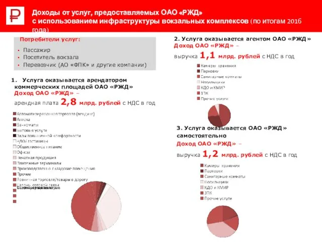 Услуга оказывается арендатором коммерческих площадей ОАО «РЖД» Доход ОАО «РЖД»