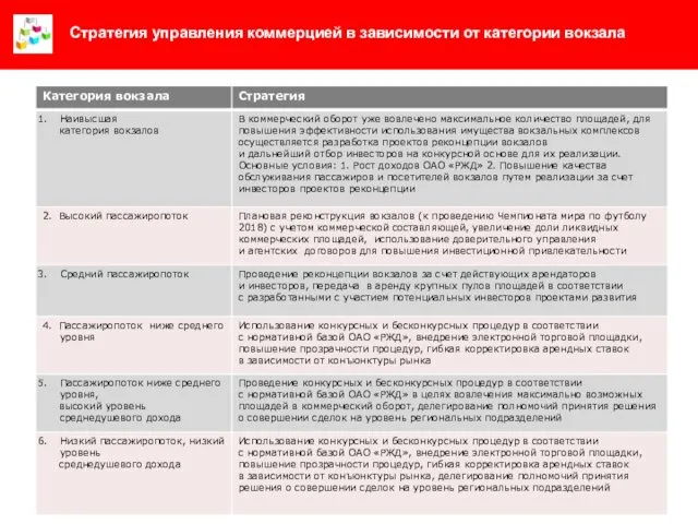 Стратегия управления коммерцией в зависимости от категории вокзала