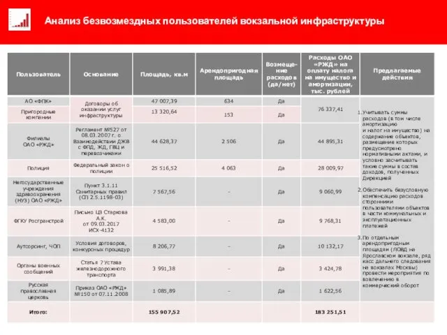 Анализ безвозмездных пользователей вокзальной инфраструктуры Анализ безвозмездных пользователей вокзальной инфраструктуры