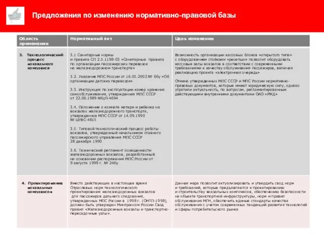 Предложения по изменению нормативно-правовой базы