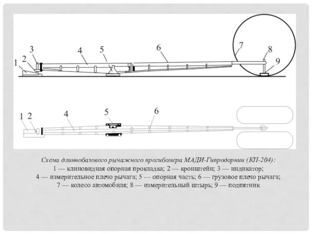 Схема длиннобазового рычажного прогибомера МАДИ-Гипродорнии (КП-204): 1 — клиновидная опорная прокладка; 2 —
