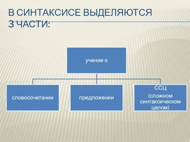 В СИНТАКСИСЕ ВЫДЕЛЯЮТСЯ 3 ЧАСТИ: