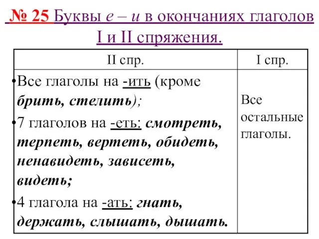 № 25 Буквы е – и в окончаниях глаголов I и II спряжения.