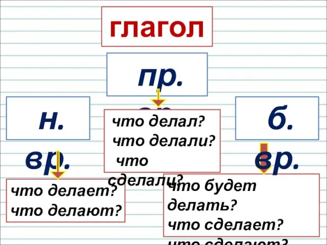 глагол н.вр. пр.вр. что делает? что делают? что будет делать?