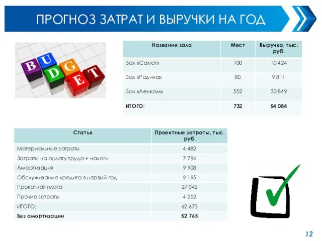 ПРОГНОЗ ЗАТРАТ И ВЫРУЧКИ НА ГОД