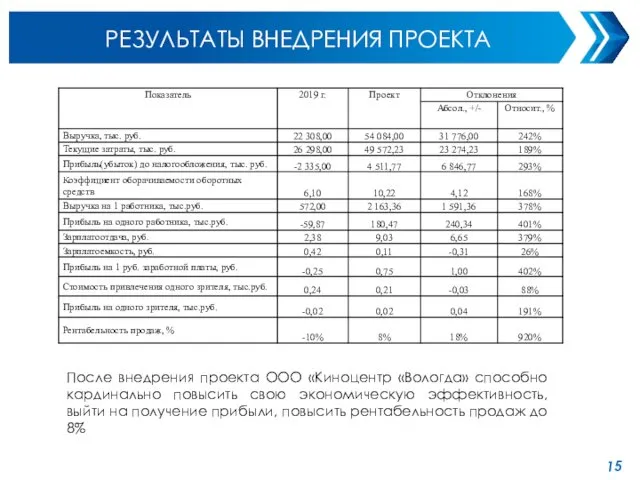 РЕЗУЛЬТАТЫ ВНЕДРЕНИЯ ПРОЕКТА После внедрения проекта ООО «Киноцентр «Вологда» способно