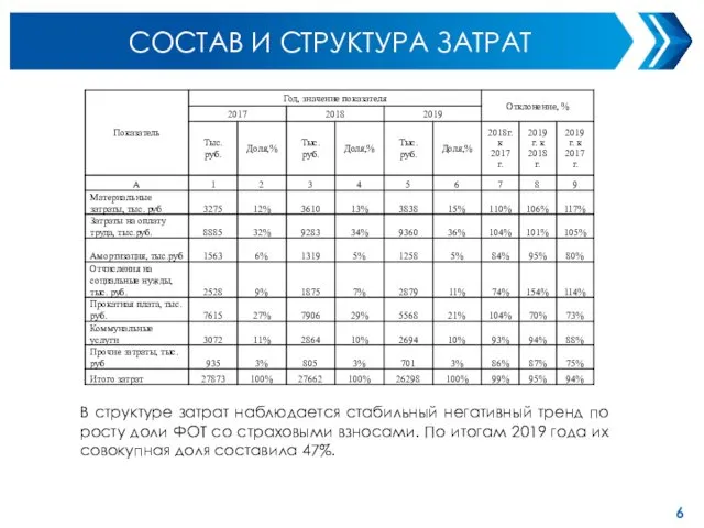 СОСТАВ И СТРУКТУРА ЗАТРАТ В структуре затрат наблюдается стабильный негативный