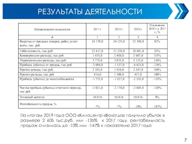 РЕЗУЛЬТАТЫ ДЕЯТЕЛЬНОСТИ По итогам 2019 года ООО «Киноцентр «Вологда» получило