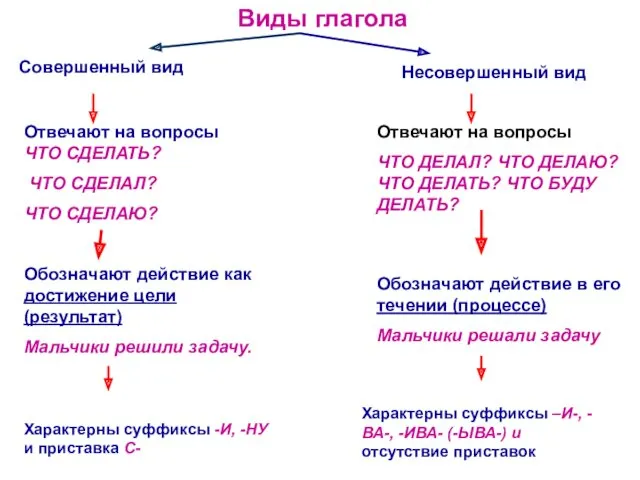 Виды глагола Совершенный вид Несовершенный вид Отвечают на вопросы ЧТО