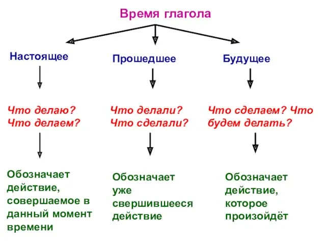 Время глагола Настоящее Прошедшее Будущее Что делаю? Что делаем? Обозначает