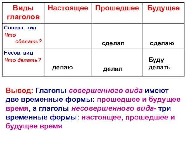 делаю сделал делал сделаю Буду делать Вывод: Глаголы совершенного вида