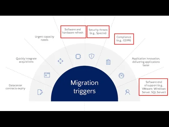 Migration triggers