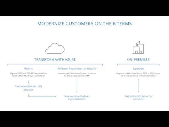 TRANSFORM WITH AZURE Upgrade Upgrade to Windows Server 2016 or