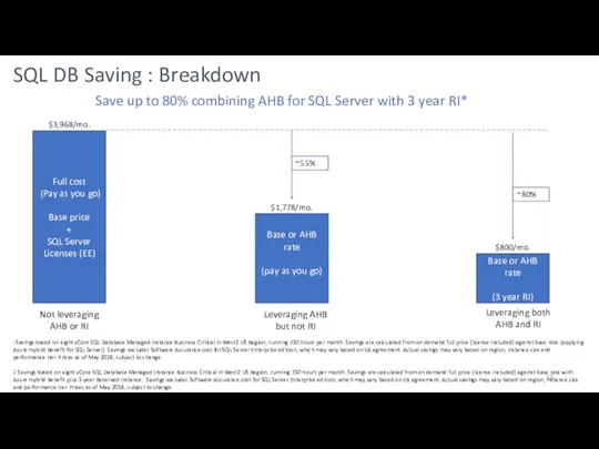 Save up to 80% combining AHB for SQL Server with