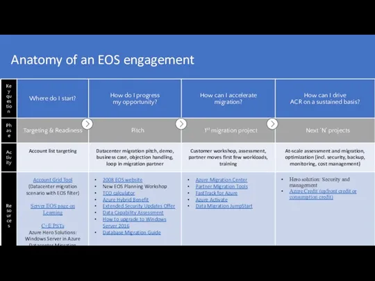 Anatomy of an EOS engagement