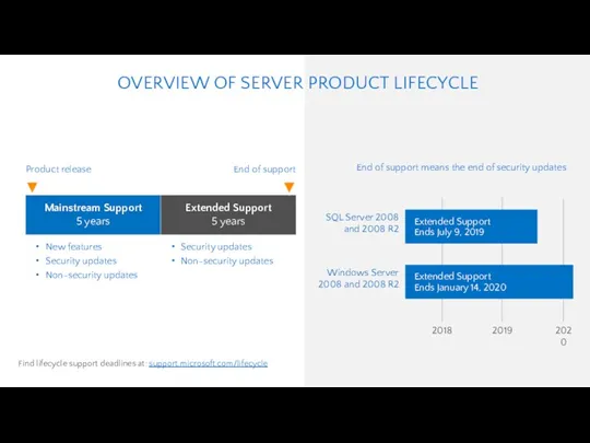 Product release End of support Mainstream Support 5 years Extended