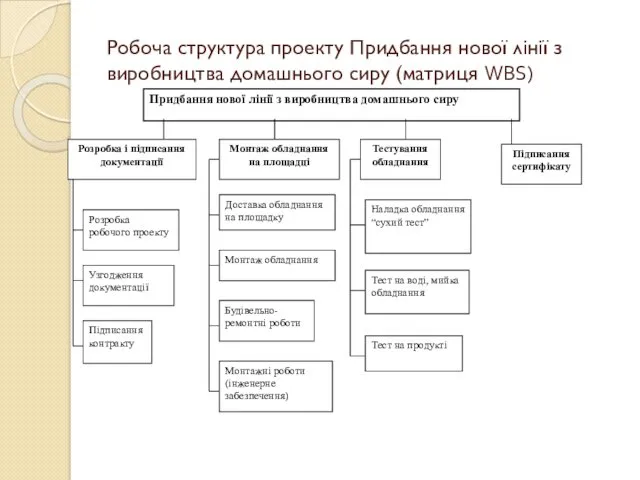 Робоча структура проекту Придбання нової лінії з виробництва домашнього сиру