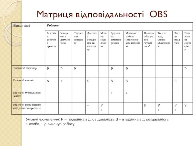 Матриця відповідальності ОBS Умовні позначення: Р – первинна відповідальність S