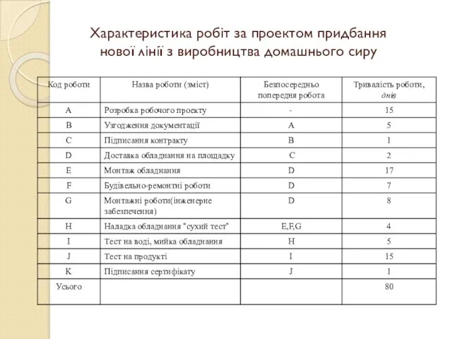 Характеристика робіт за проектом придбання нової лінії з виробництва домашнього сиру