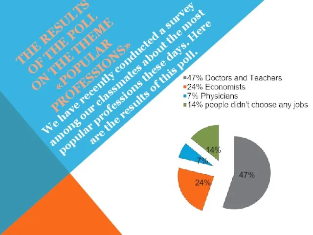 The results of the poll on the theme «popular Professions»