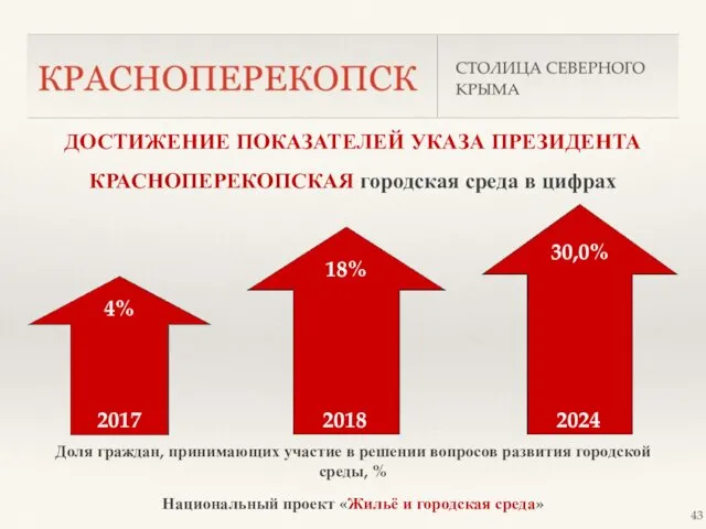 ДОСТИЖЕНИЕ ПОКАЗАТЕЛЕЙ УКАЗА ПРЕЗИДЕНТА КРАСНОПЕРЕКОПСКАЯ городская среда в цифрах Доля граждан, принимающих участие