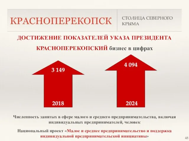 ДОСТИЖЕНИЕ ПОКАЗАТЕЛЕЙ УКАЗА ПРЕЗИДЕНТА КРАСНОПЕРЕКОПСКИЙ бизнес в цифрах Численность занятых в сфере малого